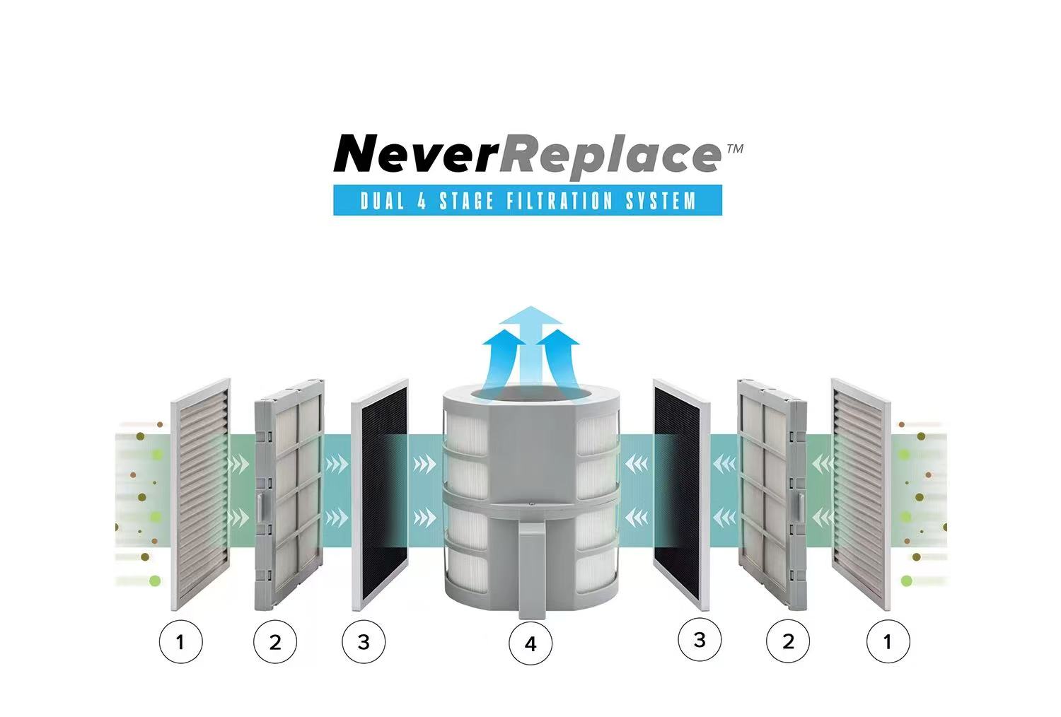 NuWave 7-stage air purification filters with washable never-replace filter technology