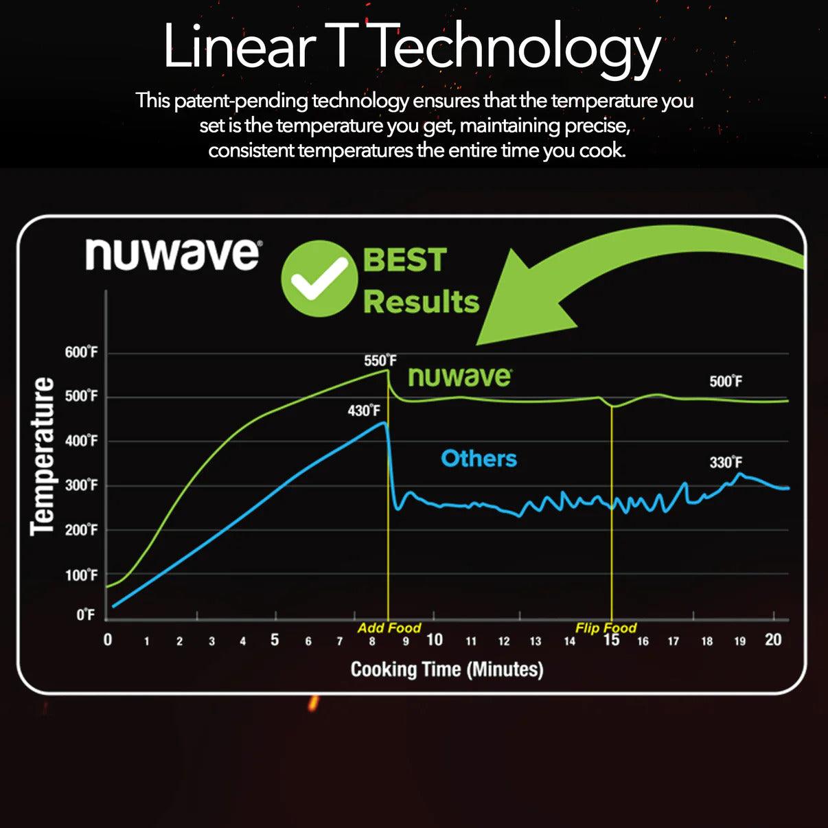 Linear T Thermal Technology maintains a steady temperature