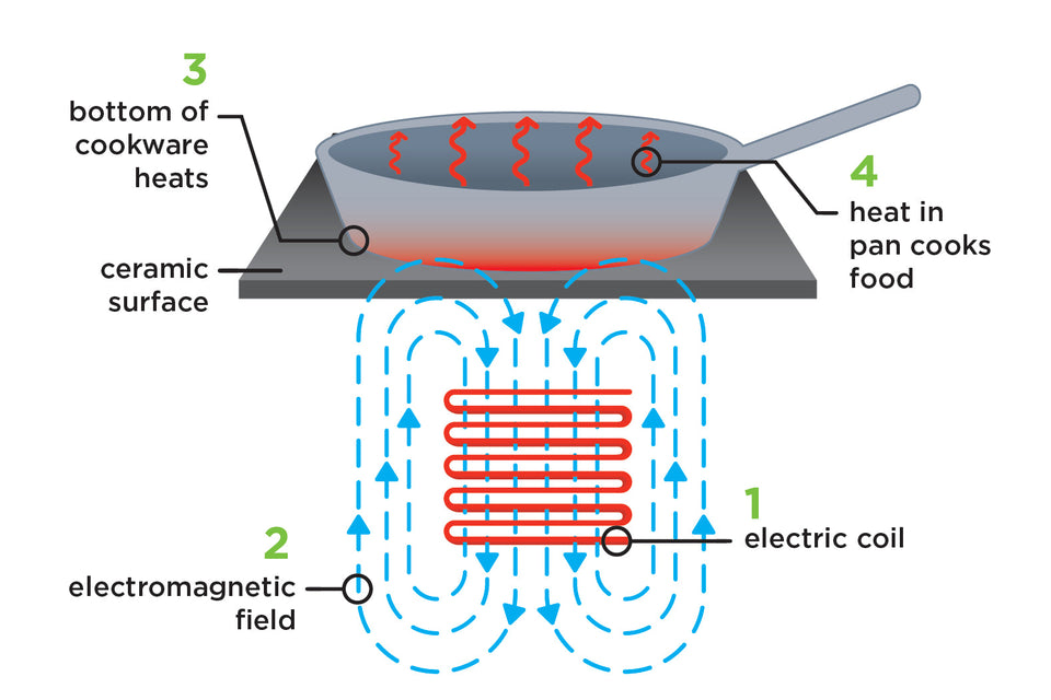 Induction Cooktop 