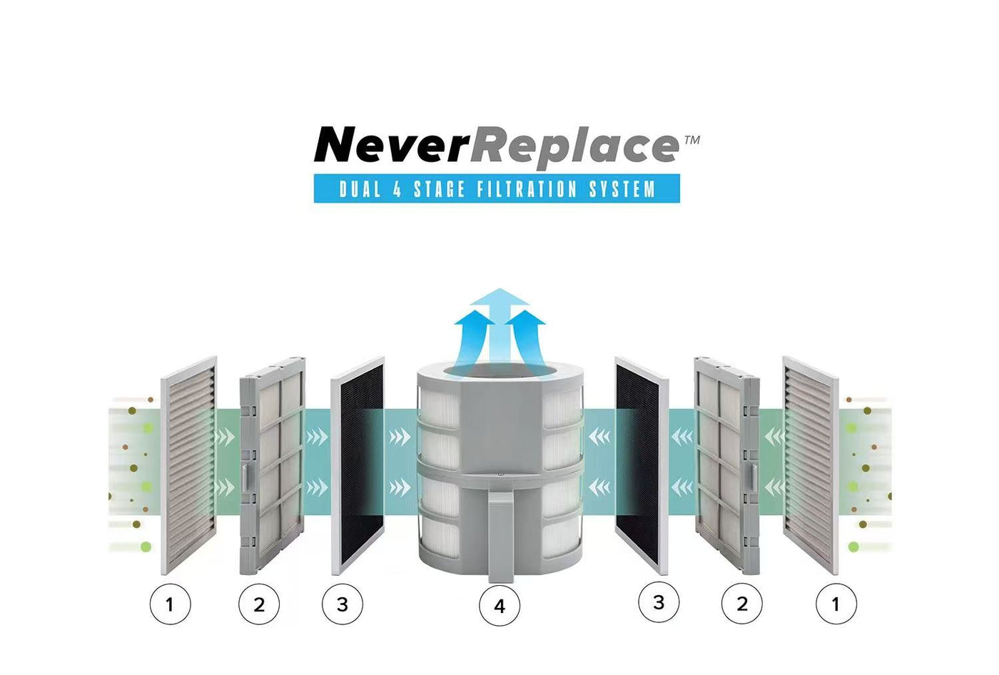NuWave 7-stage air purification filters with washable never-replace filter technology